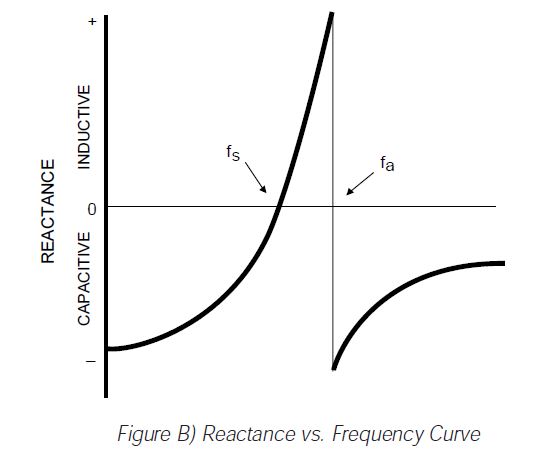 figure b reactance vs frequency curve