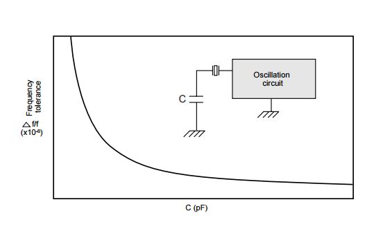 clock oscillator application notes figure 2