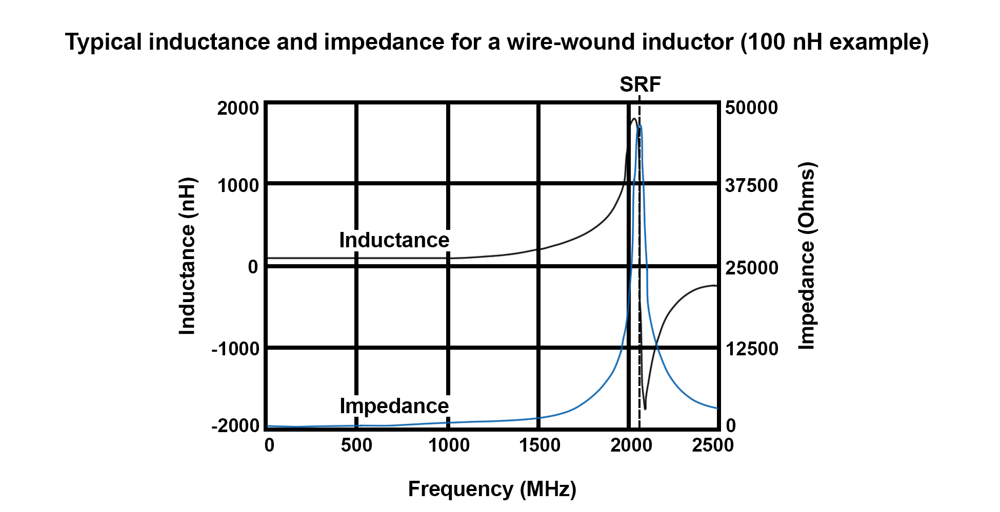 typical inductance and impeadance for a wire wound inductor