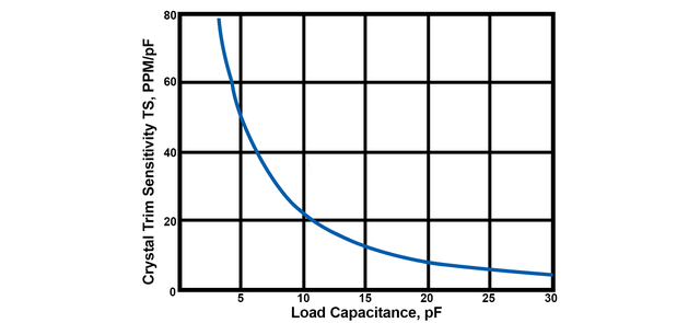 series vs parallel load capacitance