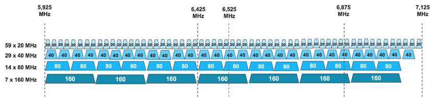 802.11 a/b/g/n/ac, Wi-Fi 6, 6E e 7: quais as diferenças entre os padrões e  qual usar? – Tecnoblog