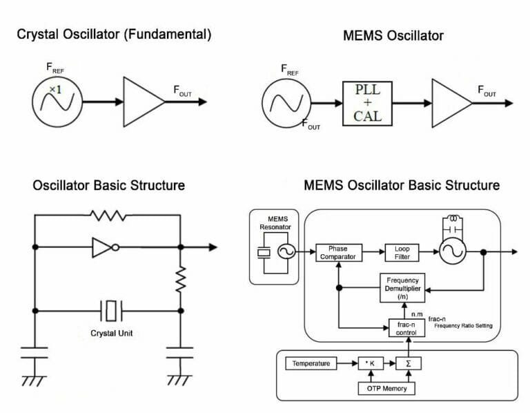 Quartz Crystal And Mems Oscillators Performance Based On Real