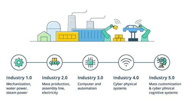 Industry 1.0 to 4.0, a History of a Technological Revolution